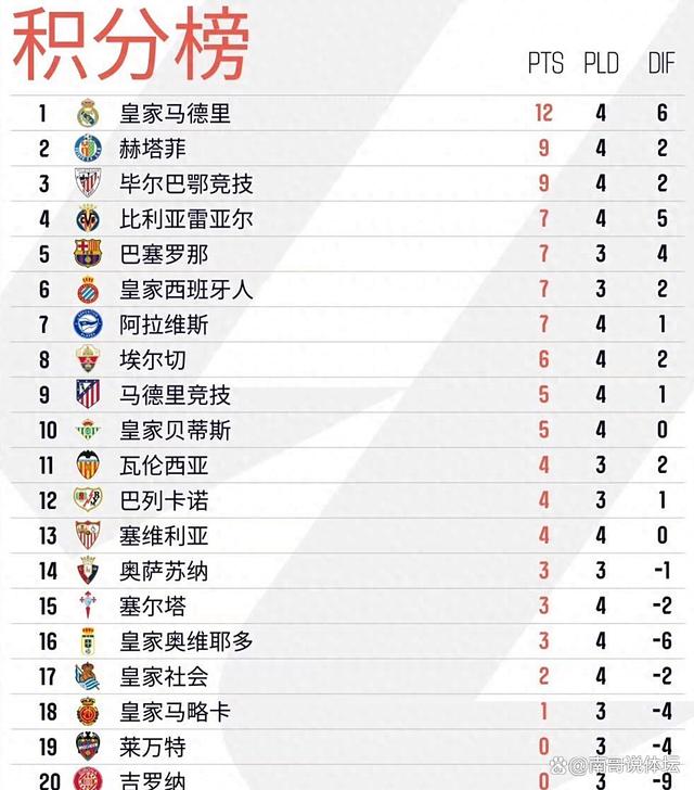 包含塞维利亚连胜，高居积分榜前列的词条