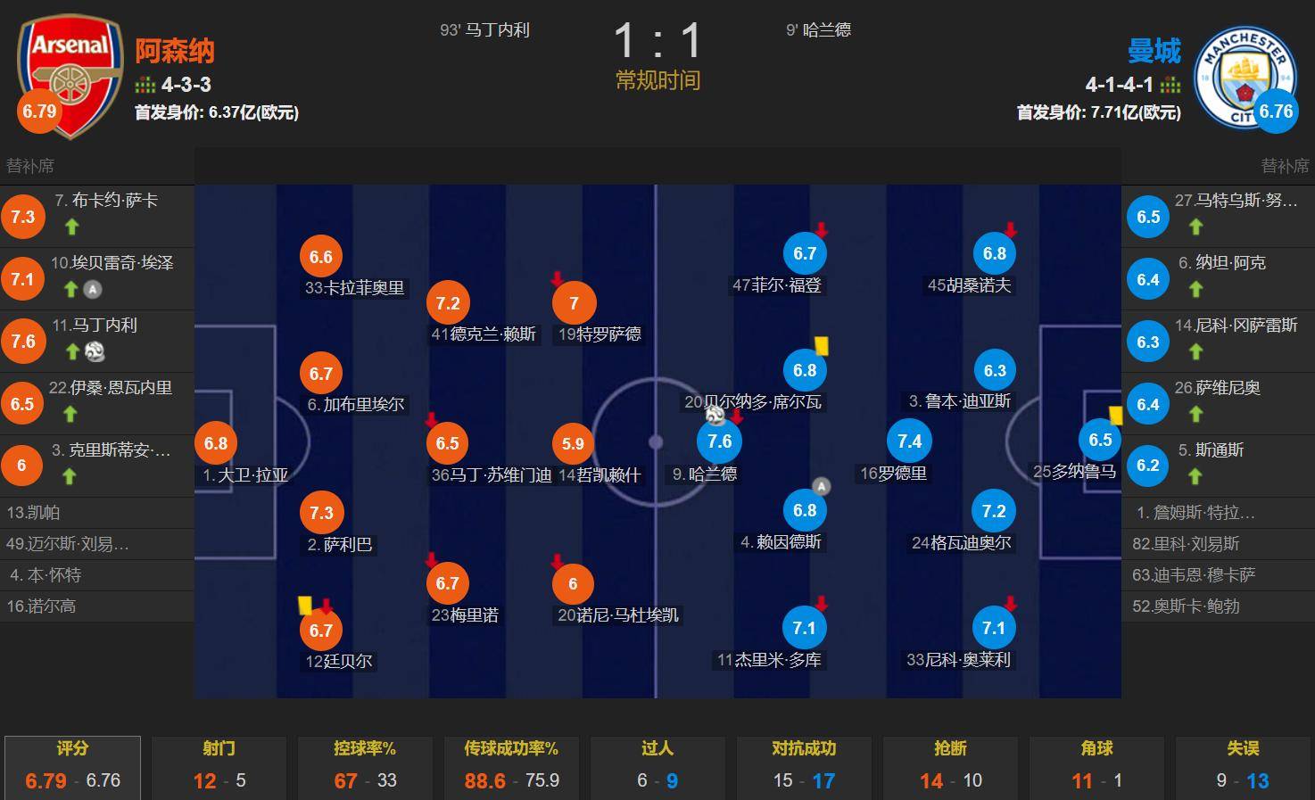 Panda Sports-曼城梅开恩仇，客场大胜阿森纳后排名提升